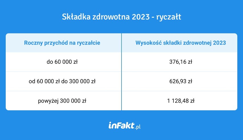 Zmiany w prawie od lutego. Wiemy, ile w 2023 roku będzie nas kosztowała składka zdrowotna