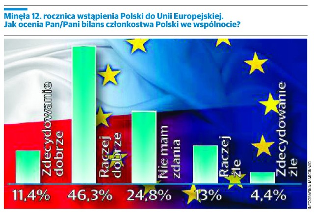 Minęła 12. rocznica wstąpienia Polski do Unii Europejskiej. Jak ocenia Pan/Pani bilans członkostwa Polski we wspólnocie?