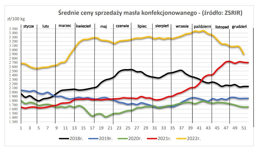 Ceny masła w kostkach