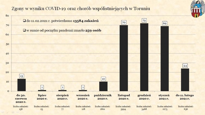 Zgony w Toruniu od początku pandemii