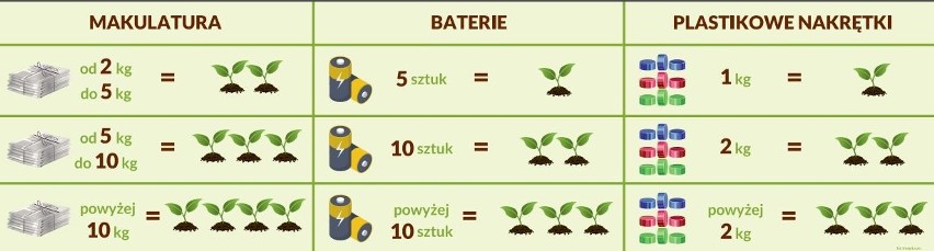 Akcja ekologiczna "Drzewko za surowce wtórne" - oddaj makulaturę, plastikowe nakrętki lub baterie i odbierz sadzonki