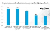 Znicz 2018. Co trzeci kierowca przyznaje się do prowadzenia auta po spożyciu alkoholu. Kierowco, przeczytaj to koniecznie