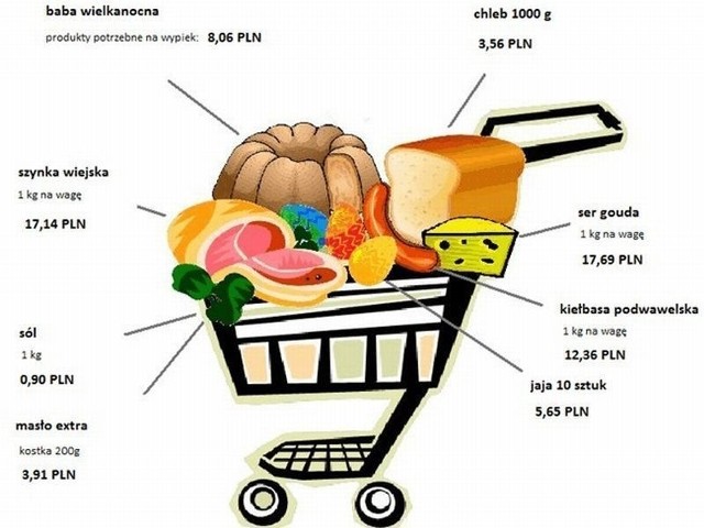 Nasz przeciętny rodak musi pracować aż 48 minut, by zarobić na 1 kilogram sera.