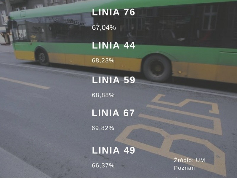 Wskaźnik punktualności tramwajów w Poznaniu