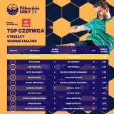 Piłkarskie Orły: Karol Żwir najlepszy w czerwcu na Warmii i Mazurach