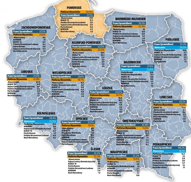 Z wyników wychodzi jednoznacznie, że gdyby dzisiaj zostały przeprowadzone wybory do parlamentu, to Polacy zagłosowaliby w większości na Prawo i Sprawiedliwość (33,9%).