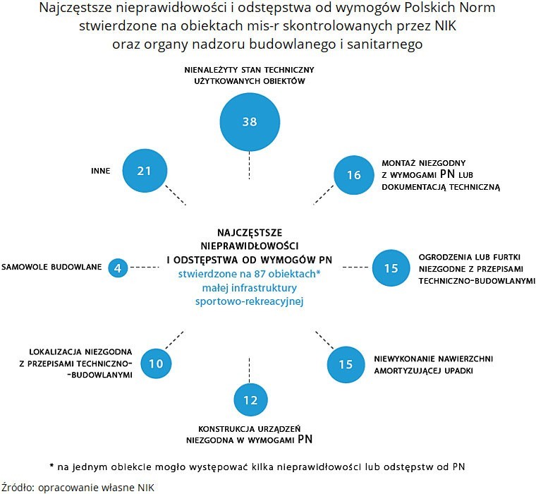 Raport NIK: Niebezpieczne place zabaw. "Wiele nieprawidłowości, łatwo o wypadek"