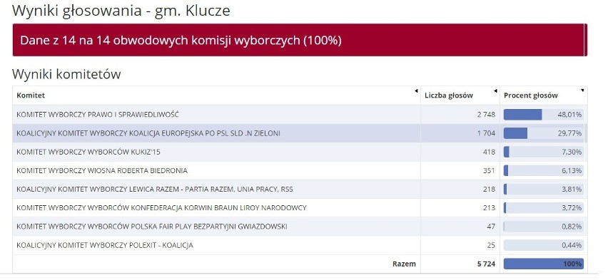 Prawo i Sprawiedliwość zdecydowanie wygrało wybory do...