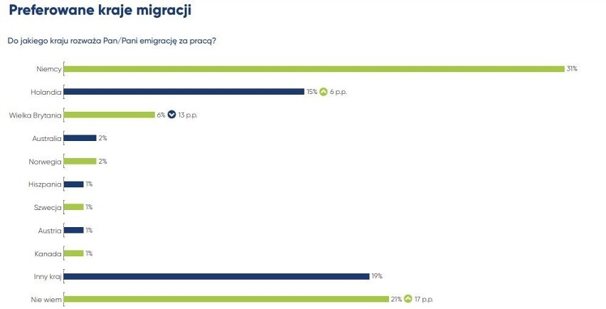 Praca za granicą: Polacy już nie chcą wyjeżdżać do pracy za granicę. Wolimy zarabiać w kraju