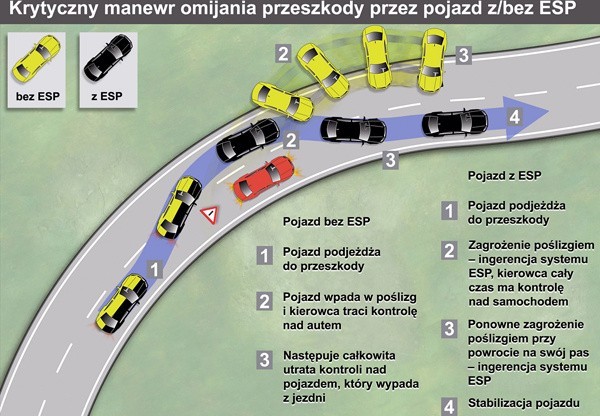 Systemy bezpieczeństwa w pojazdach są przyjaciółmi kierowcy. Oto na czym polega ich działanie.