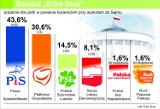 Sondaż "Echa". W kozienickim wygrywa PiS