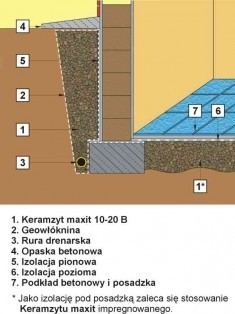 Suchy dom - jak zrobić drenaż?