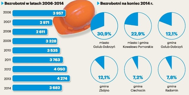 Stopa bezrobocia nieznacznie spadła nie tylko w całym województwie, nieznaczne ożywienie widać było w całym kraju