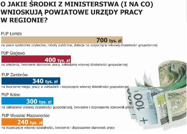 Na jeden powiatowy urząd w woj. podlaskim przypada ok. 170 tys. zł z 2,5 mln zł