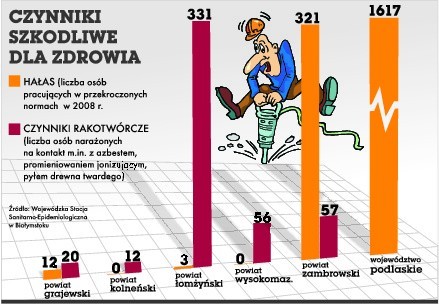 Pracowników narażonych na działanie czynników szkodliwych dla zdrowia jest znacznie więcej