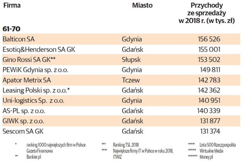 TOP 100 największych firm na Pomorzu. Sto najlepszych firm...