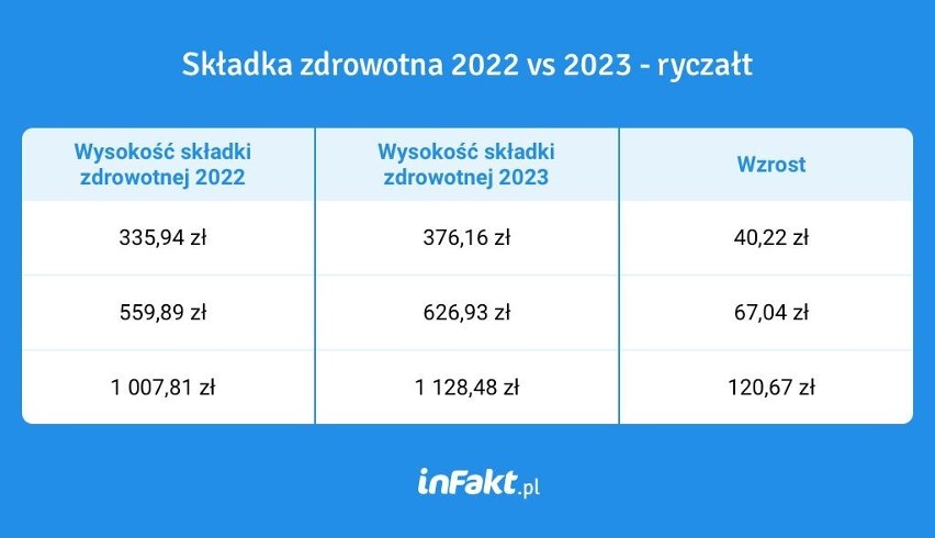 Zmiany w prawie od lutego. Wiemy, ile w 2023 roku będzie nas kosztowała składka zdrowotna