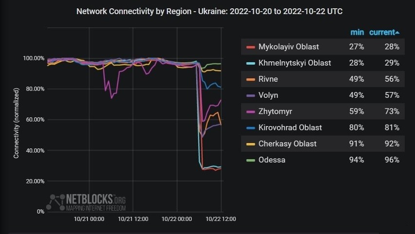 Dane dotyczące przerwania dostępu do Internetu w konkretnych...