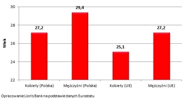 Polskie kobiety szybciej niż mężczyźni opuszczają rodzinny dom