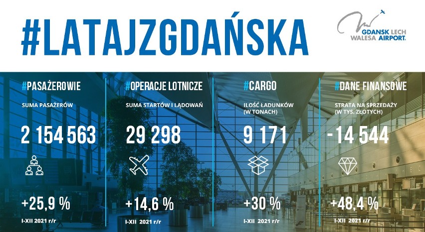 Gdańskie lotnisko podsumowało drugi rok pandemii. Więcej pasażerów niż w 2020 r.
