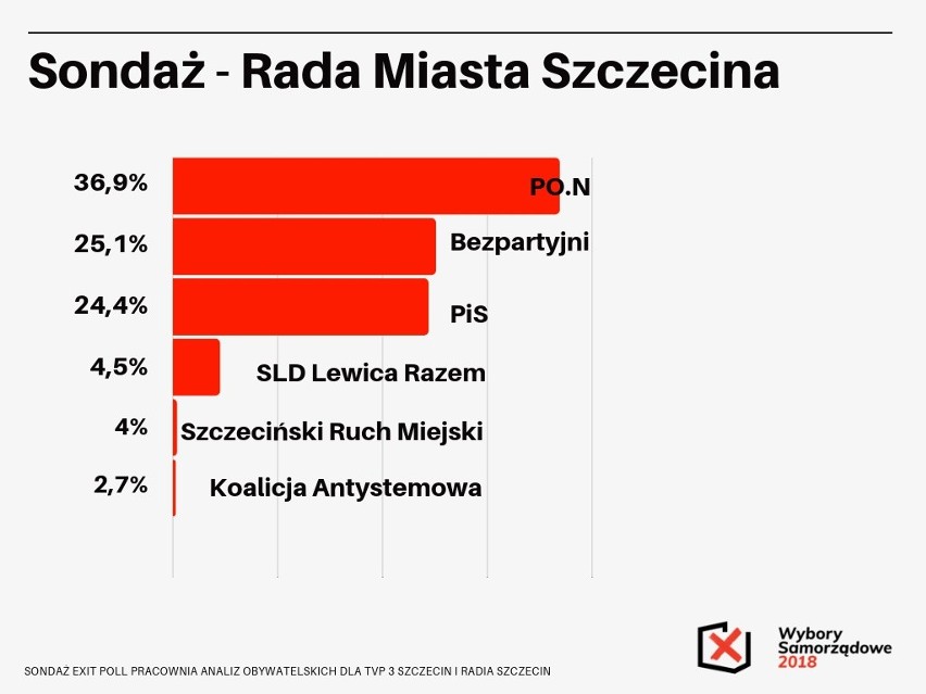 Sondaż Exit Poll Pracownia Analiz Obywatelskich dla TVP 3...
