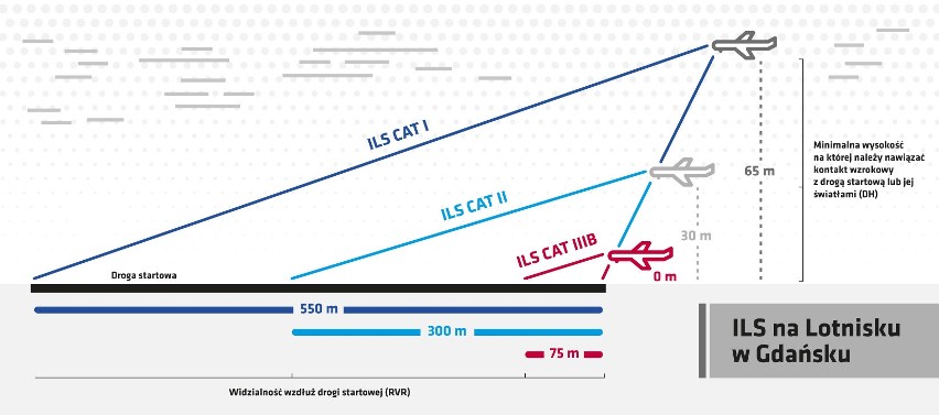 Lotnisko w Gdańsku z najnowocześniejszym systemem ILS w Polsce. Mgła już niestraszna
