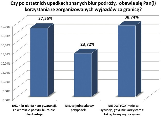 Jak wynika z sondażu przeprowadzonego przez Pracownię Badań Grupa Gumułka dla "Dziennika Zachodniego", większość mieszkańców regionu, korzystających z usług biur podróży obawia się bankructwa organizatora wypoczynku, straty pieniędzy i zmarnowanego urlopu. Brak zaufania częściej deklarują kobiety (40,46 proc.) niż mężczyźni (34,43 proc.). Upadku biur podróży nie obawia się z kolei co piąty ankietowany. Z naszego sondażu wynika, że niemal 40 proc. mieszkańców regionu nie korzysta z usług biur podróży. JAN