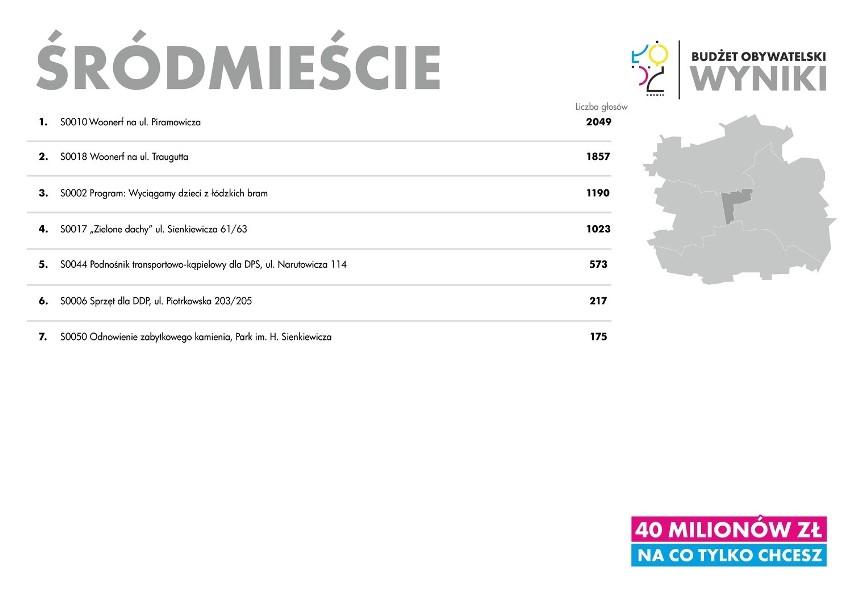 Budżet obywatelski Łodzi 2015. Zobacz zwycięskie projekty