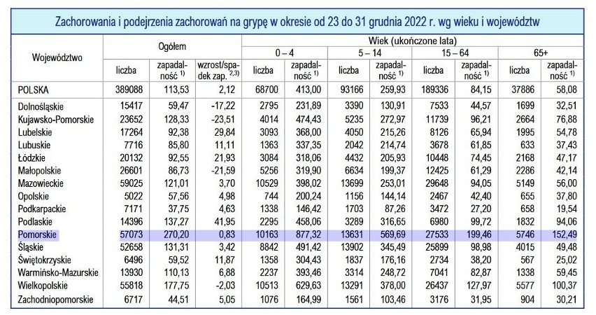 Lawinowy wzrost zachorowań na grypę. Chorych jest dużo więcej niż w roku poprzednim. Powód? Brak szczepień i spadek odporności