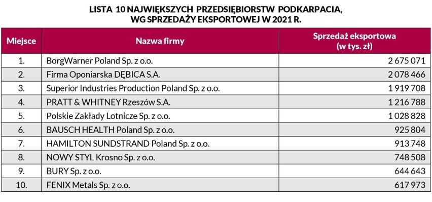 Złota Setka Firm Podkarpacia 2022. Wysokie loty podkarpackich eksporterów