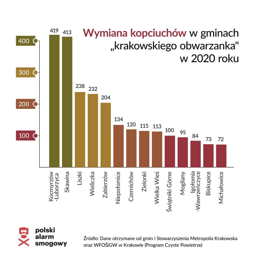 Tyle kopciuchów wymienili mieszkańcy poszczególnych gmin w...