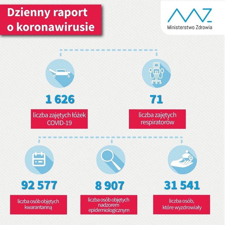 Koronawirus nie odpuszcza. 20 nowych zakażeń na Podkarpaciu i 418 w całym kraju. Zmarło 9 osób, w tym mieszkaniec naszego regionu