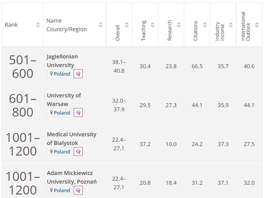 Uniwersytet Medyczny w Białymstoku w prestiżowym rankingu. W zestawieniu znalazły się tylko dwie polskie uczelnie medyczne
