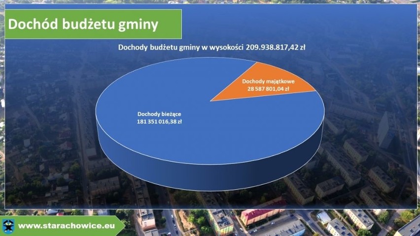 Budżet Starachowic na rok 2019. Zobacz ile pieniędzy i na co będą wydane