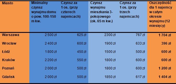 Wynajem domu może opłacać się młodym bardziej niż wynajem mieszkania