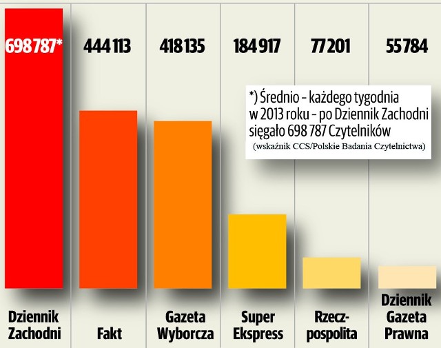 Czytelnictwo dzienników w województwie śląskim w 2013 r.
