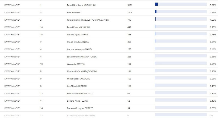 Oficjalne wyniki wyborów w Zabrzu. Zobacz jak głosowali mieszkańcy