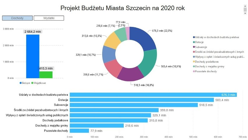 Projekt budżetu Szczecina na 2020. Przesunięte inwestycje i podwyżki. "Niezwykle trudny" [WIDEO, PREZENTACJA] - 15.11.2019