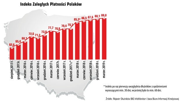 Coraz więcej niesolidnych dłużników. Nasze zaległości rosną razem z gospodarką