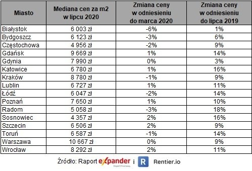 Ceny mieszkań, sierpień 2020. Wciąż jest drożej niż przed rokiem, za to lokali na rynku nie brakuje