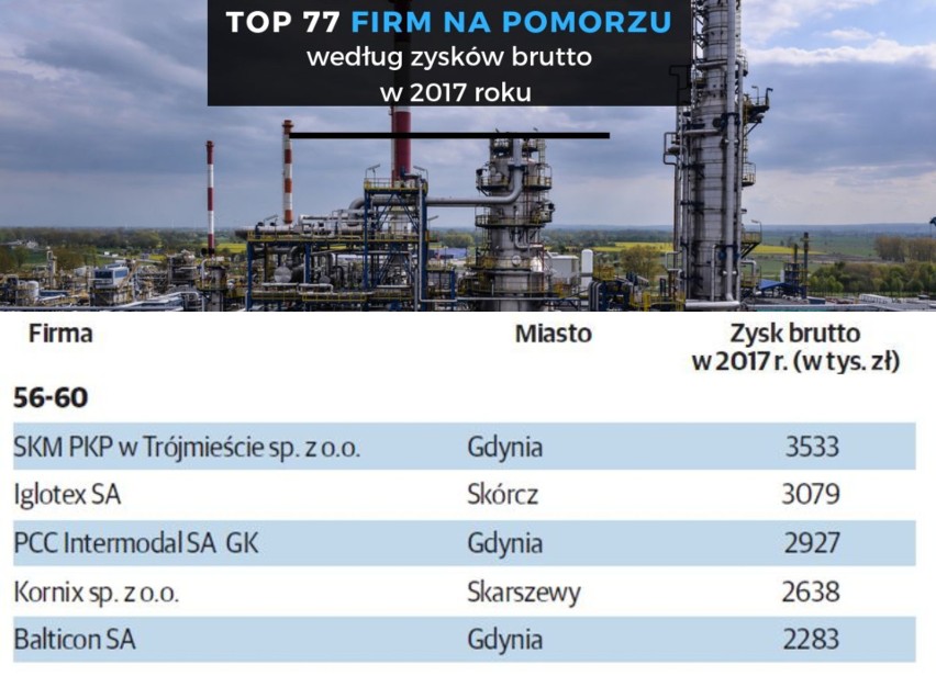 TOP 77 największych firm na Pomorzu. Ranking firm pod zysków...