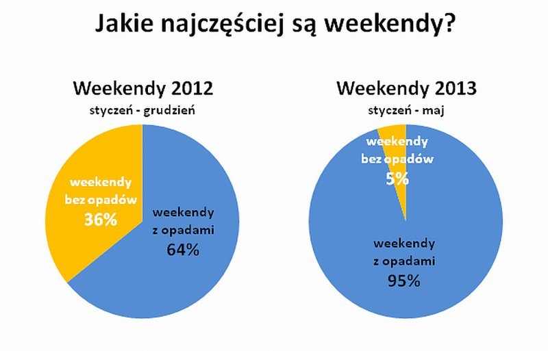 Pogoda zawsze psuje się na weekend? Zobacz czy to prawda