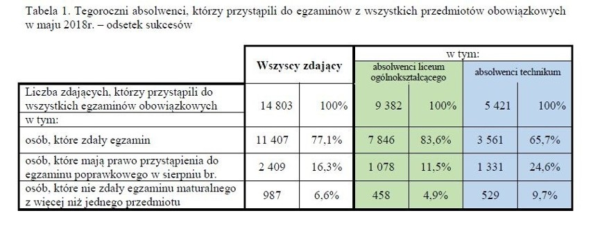 Wyniki matury 2018 na Pomorzu. Egzamin zdało zaledwie 77 procent maturzystów. Słabo poszły egzaminy maturalne z geografii i WOS