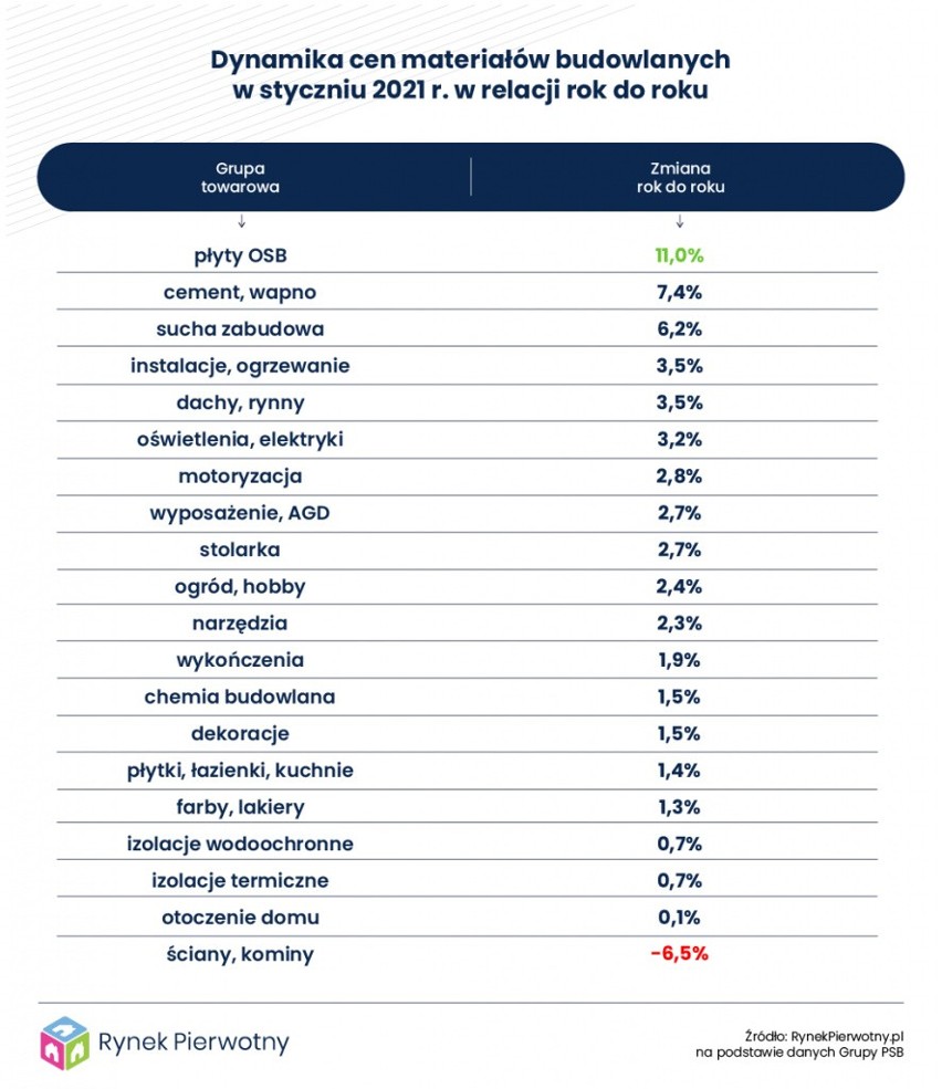 Ceny materiałów budowlanych znowu poszły w górę. Wszystko przez deweloperów?