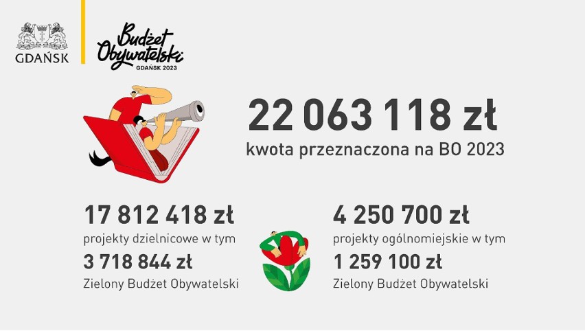 Wyniki głosowania na projekty Budżetu Obywatelskiego dla Gdańska.  Sprawdź, które propozycje wygrały