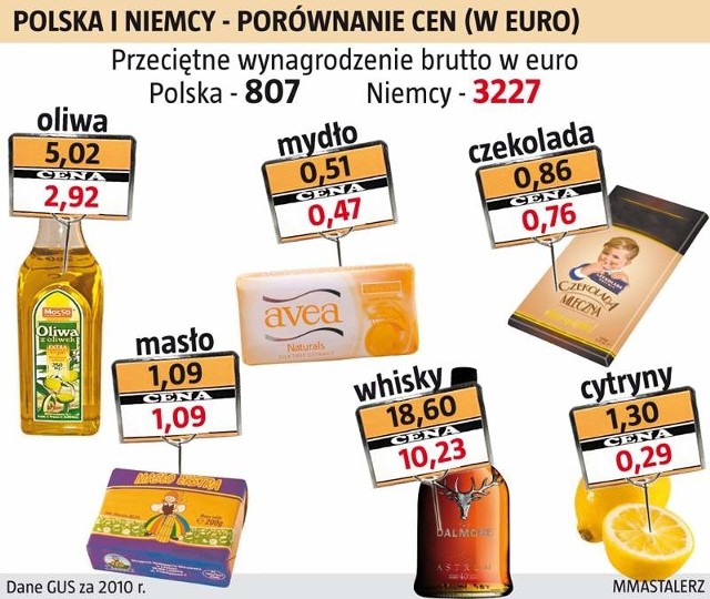 Polska i Niemcy - porównanie cen (w euro)