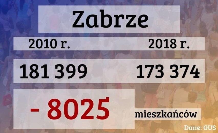 Szokujące dane GUS. Województwo śląskie pustoszeje. Miasta traca mieszkańców