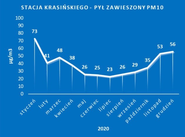 Smog. Zanieczyszczenie powietrza w Krakowie i Małopolsce. Gdzie najwięcej smogu? 23.02.2021