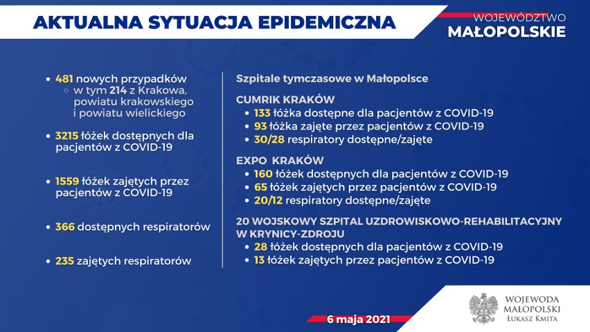 Małopolska. W szpitalach blisko dwa razy mniej pacjentów z COVID-19 