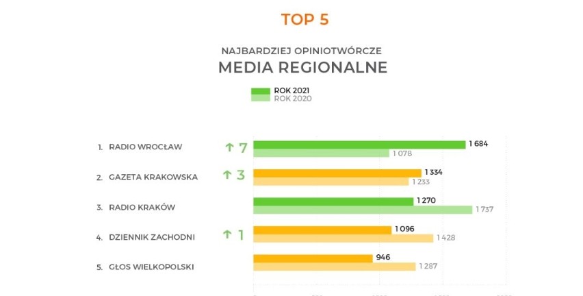 „Głos Wielkopolski” zajął trzecie miejsce w rankingu...